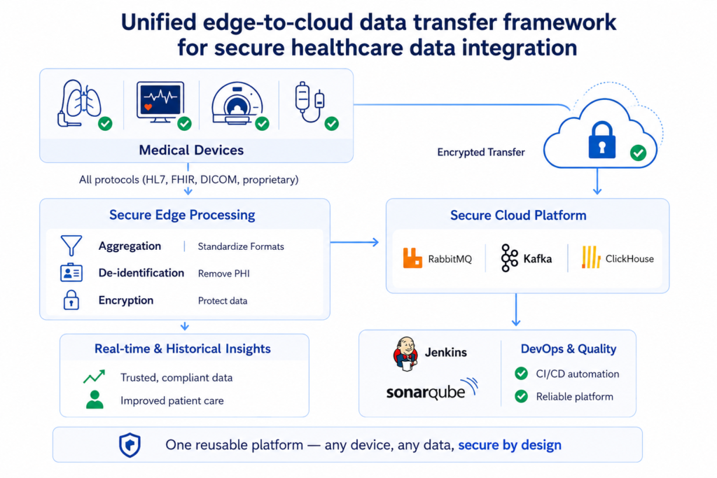 From Bedside to Cloud: Secure Scalable Healthcare Data Platform | NeST ...